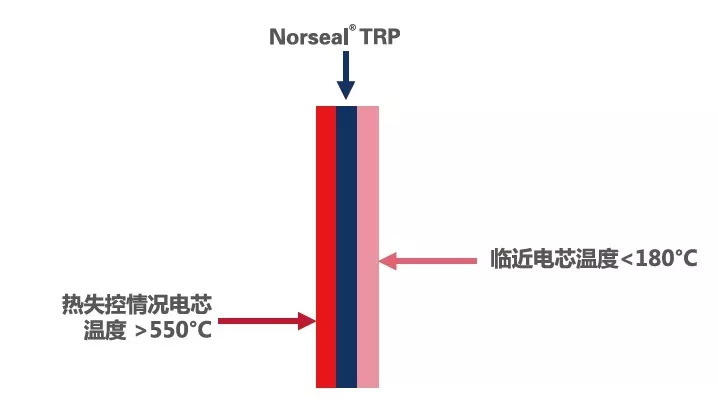 熱失控防護(hù)