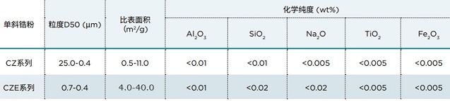 CZ、CZE表格